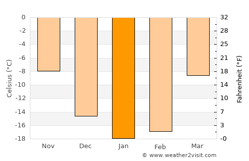 Ishim average temperature in January