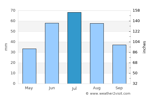 Ishim average rain in July