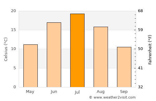 Ishim average temperature in July