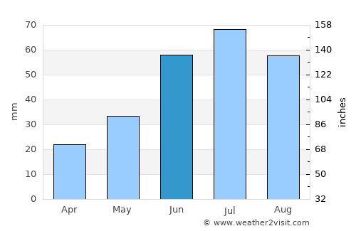Ishim average rain in June