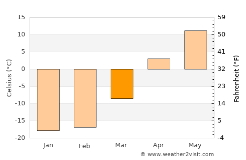 Ishim average temperature in March