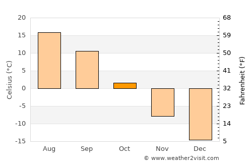 Ishim average temperature in October