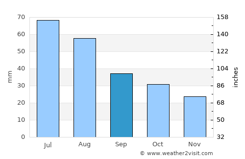 Ishim average rain in September