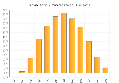Ishim average temperature chart (Fahrenheit)