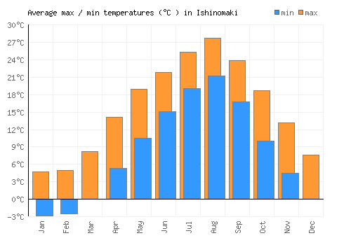 Ishinomaki average minimum / maximum temperatures (Celsius)
