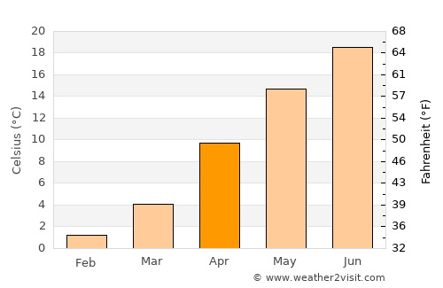 Ishinomaki average temperature in April
