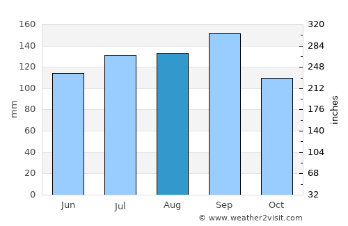 Ishinomaki average rain in August