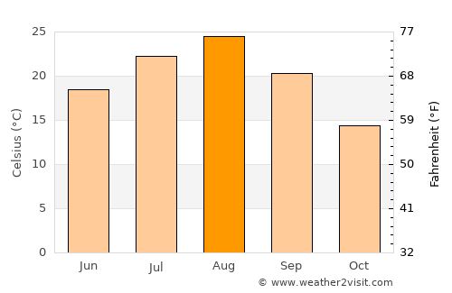 Ishinomaki average temperature in August