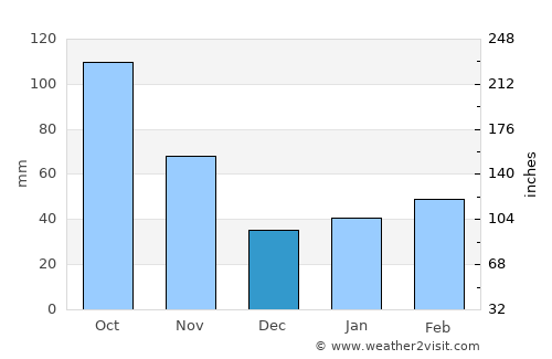 Ishinomaki average rain in December