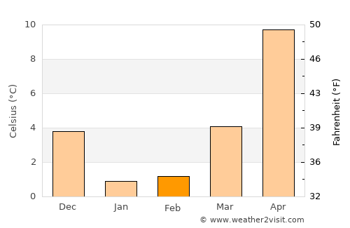 Ishinomaki average temperature in February