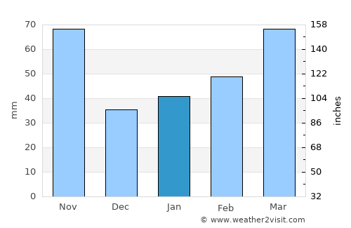 Ishinomaki average rain in January