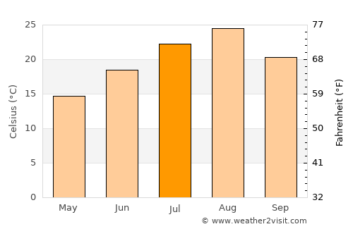 Ishinomaki average temperature in July