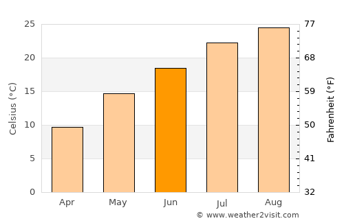 Ishinomaki average temperature in June