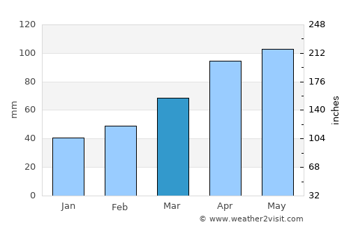 Ishinomaki average rain in March