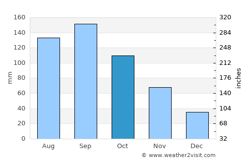 Ishinomaki average rain in October