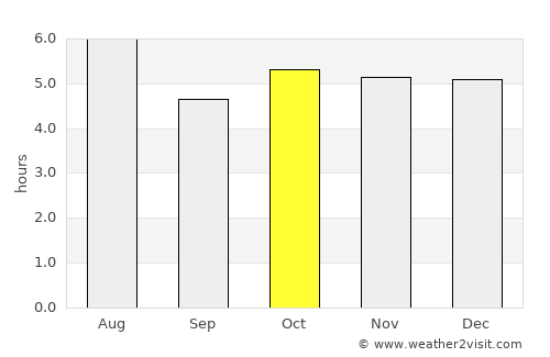 Ishinomaki average rain in October