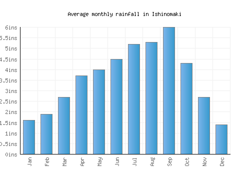 Ishinomaki monthly rainfall chart (inches)