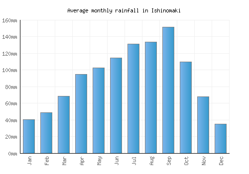 Ishinomaki monthly rainfall chart (mm)