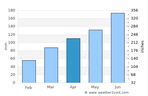Ishioka average rain in April