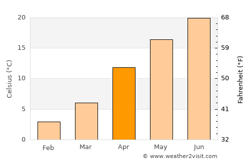 Ishioka average temperature in April