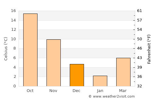 Ishioka average temperature in December