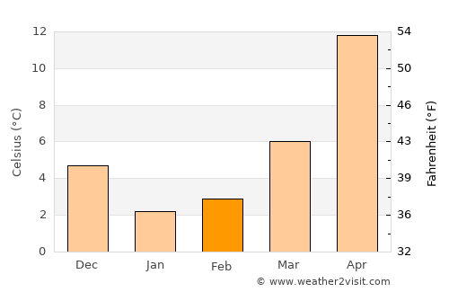 Ishioka average temperature in February