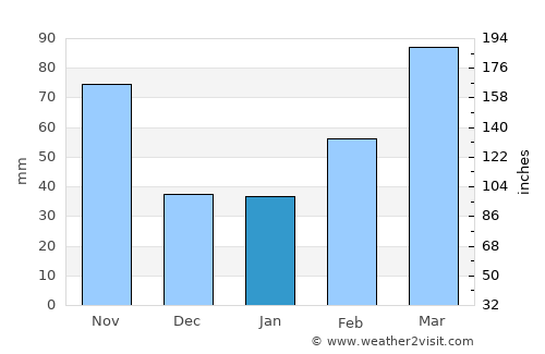 Ishioka average rain in January