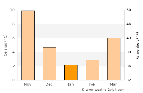 Ishioka average temperature in January