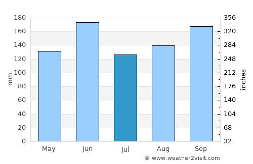Ishioka average rain in July