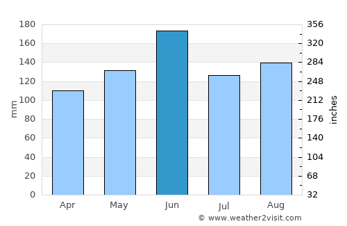 Ishioka average rain in June
