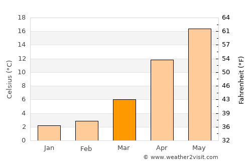Ishioka average temperature in March