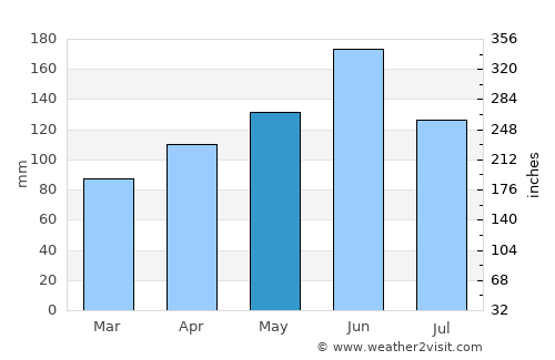 Ishioka average rain in May