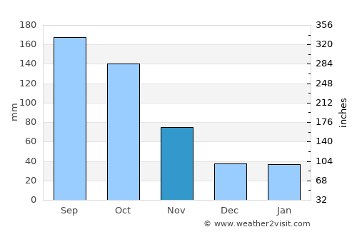 Ishioka average rain in November