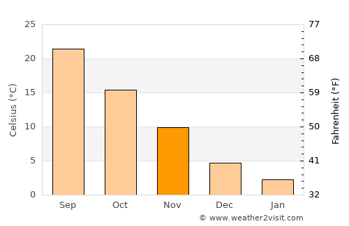 Ishioka average temperature in November