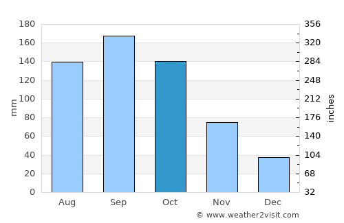 Ishioka average rain in October
