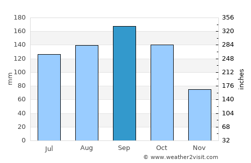 Ishioka average rain in September