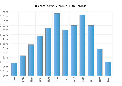 Ishioka monthly rainfall chart (inches)