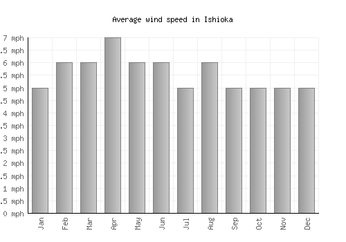 Ishioka average winspeed by month (mph)