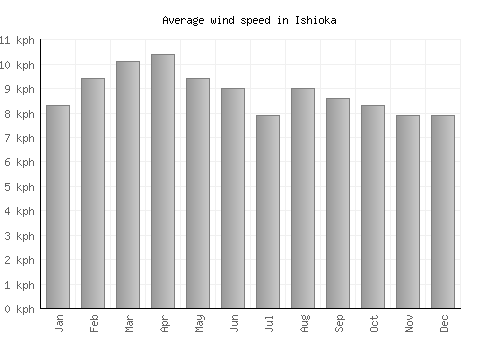 Ishioka average winspeed by month (km/h)