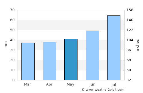 Ishøj average rain in May