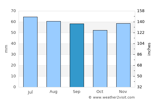 Ishøj average rain in September