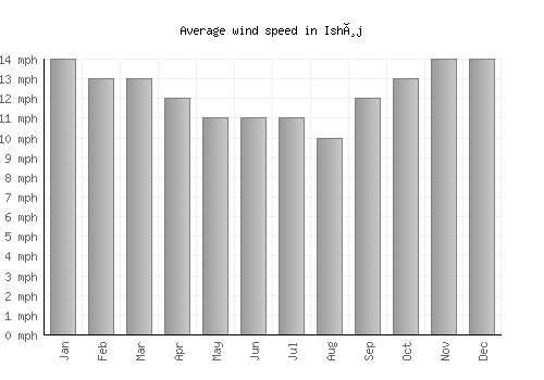 Ishøj average winspeed by month (mph)