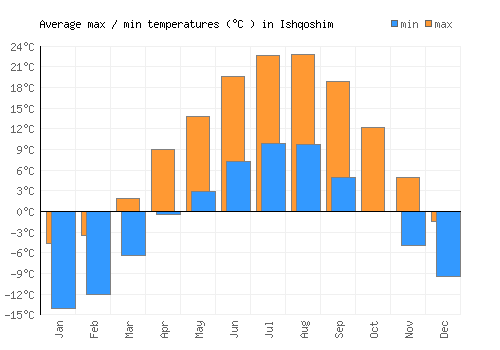 Ishqoshim average minimum / maximum temperatures (Celsius)