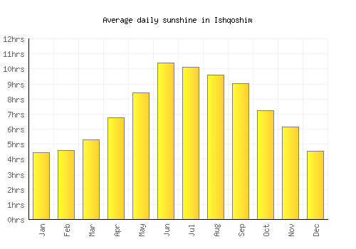 Ishqoshim average daily sunshine chart