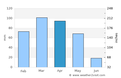Ishqoshim average rain in April