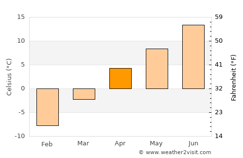 Ishqoshim average temperature in April