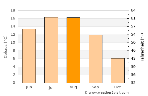 Ishqoshim average temperature in August