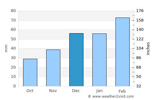 Ishqoshim average rain in December