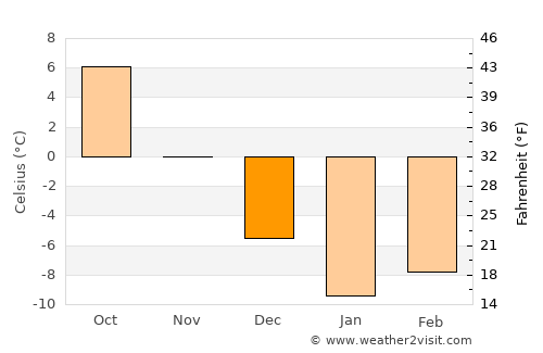 Ishqoshim average temperature in December