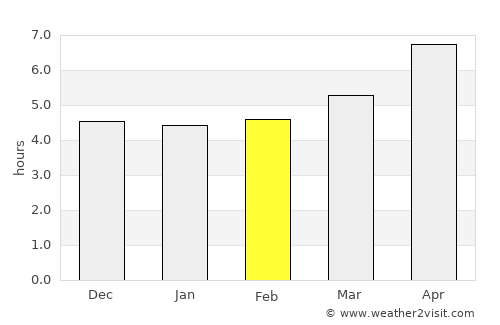Ishqoshim average rain in February